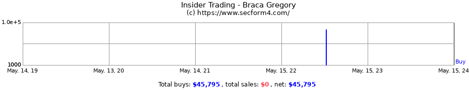 Insider Trading Transactions for Braca Gregory