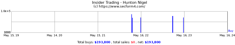 Insider Trading Transactions for Hunton Nigel