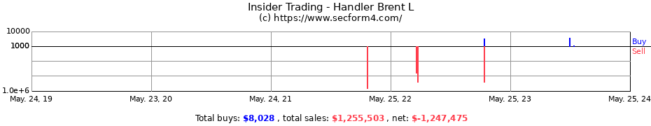 Insider Trading Transactions for Handler Brent L