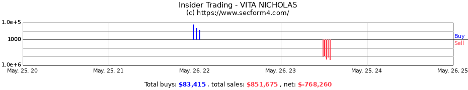 Insider Trading Transactions for VITA NICHOLAS