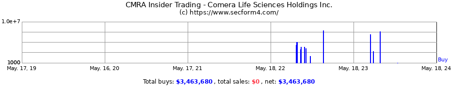 Insider Trading Transactions for Comera Life Sciences Holdings Inc.