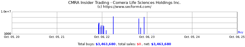 Insider Trading Transactions for Comera Life Sciences Holdings Inc.