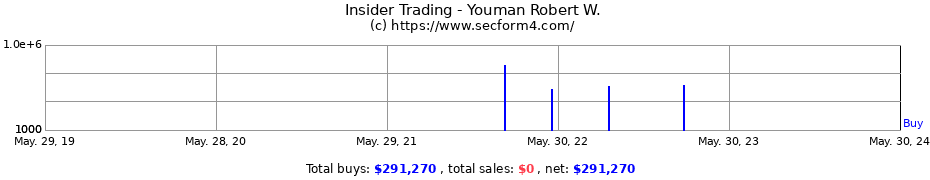 Insider Trading Transactions for Youman Robert W.