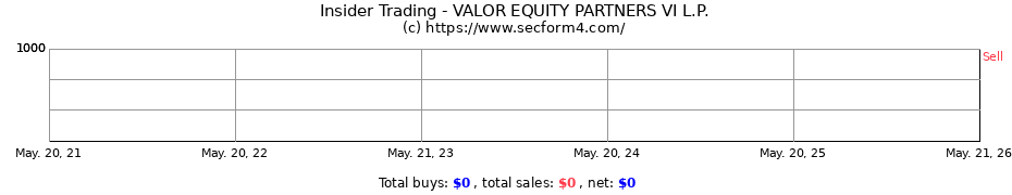 Insider Trading Transactions for VALOR EQUITY PARTNERS VI L.P.