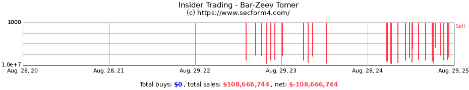 Insider Trading Transactions for Bar-Zeev Tomer