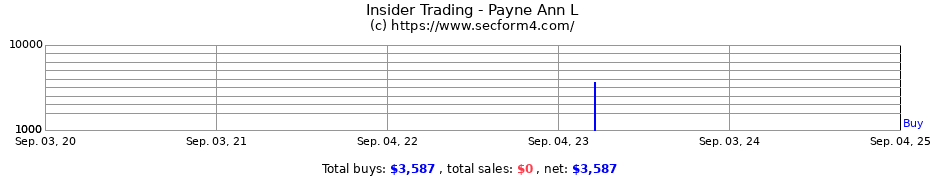 Insider Trading Transactions for Payne Ann L