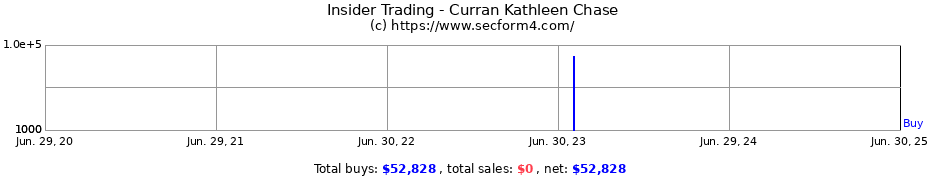 Insider Trading Transactions for Curran Kathleen Chase