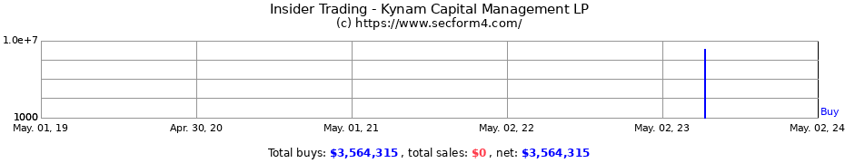 Insider Trading Transactions for Kynam Capital Management LP