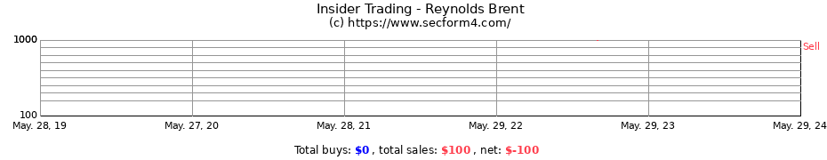 Insider Trading Transactions for Reynolds Brent
