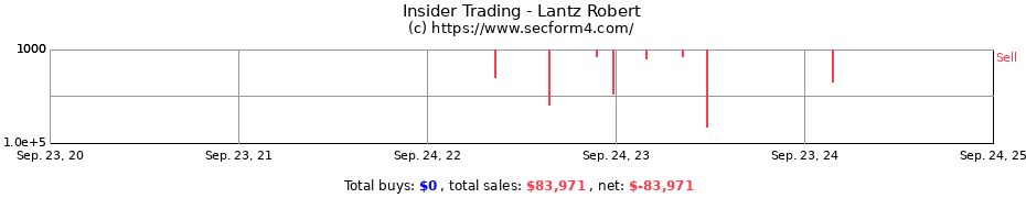 Insider Trading Transactions for Lantz Robert