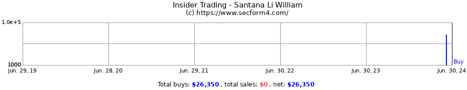 Insider Trading Transactions for Santana Li William