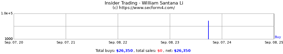 Insider Trading Transactions for William Santana Li