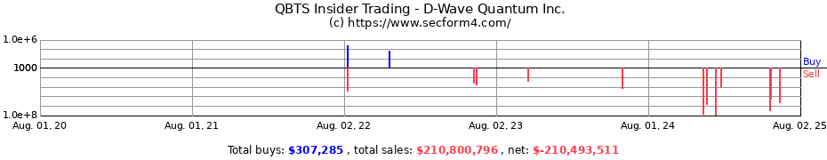 Insider Trading Transactions for D-Wave Quantum Inc.