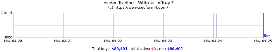 Insider Trading Transactions for Wiltrout Jeffrey T