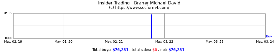 Insider Trading Transactions for Braner Michael David