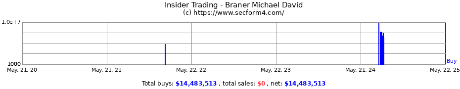 Insider Trading Transactions for Braner Michael David