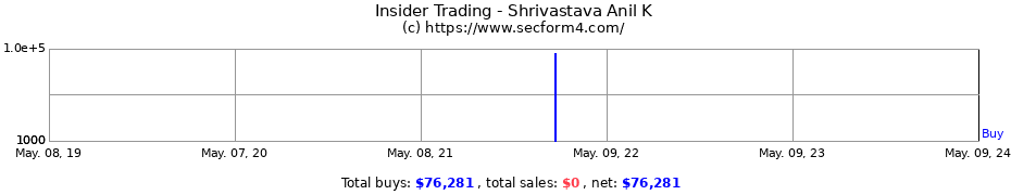 Insider Trading Transactions for Shrivastava Anil K