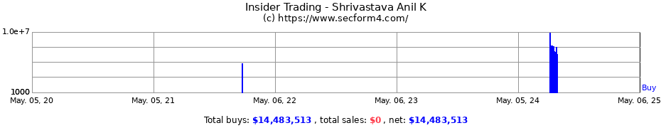 Insider Trading Transactions for Shrivastava Anil K