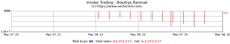 Insider Trading Transactions for Bopitiya Ranmali