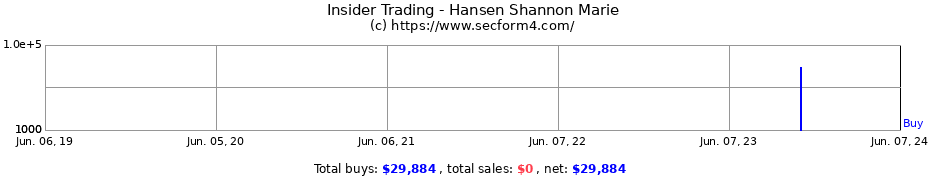 Insider Trading Transactions for Hansen Shannon Marie
