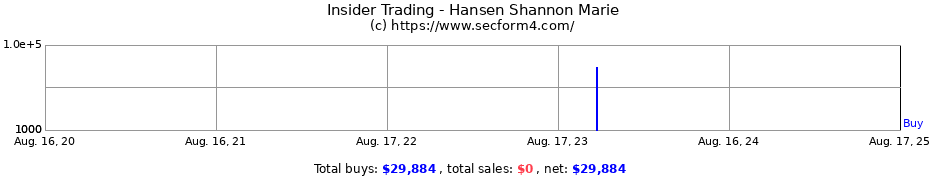 Insider Trading Transactions for Hansen Shannon Marie