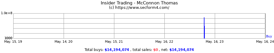 Insider Trading Transactions for McConnon Thomas