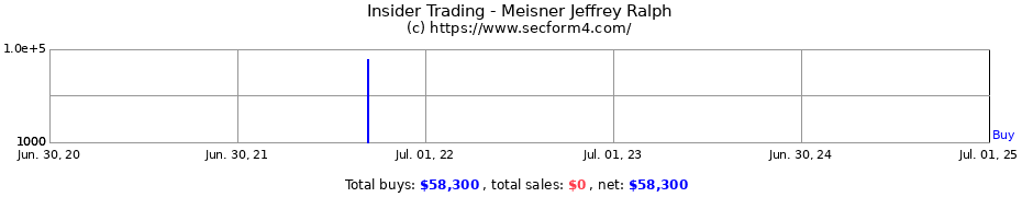Insider Trading Transactions for Meisner Jeffrey Ralph
