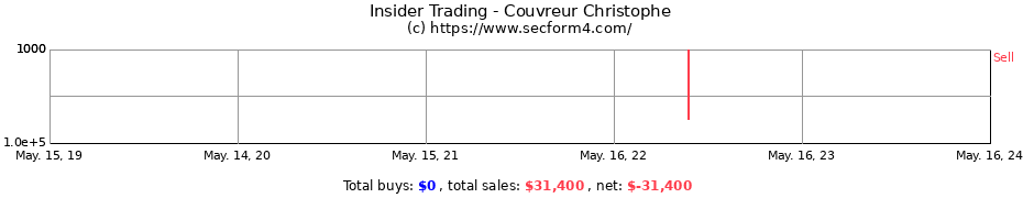 Insider Trading Transactions for Couvreur Christophe