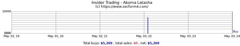 Insider Trading Transactions for Akoma Latasha