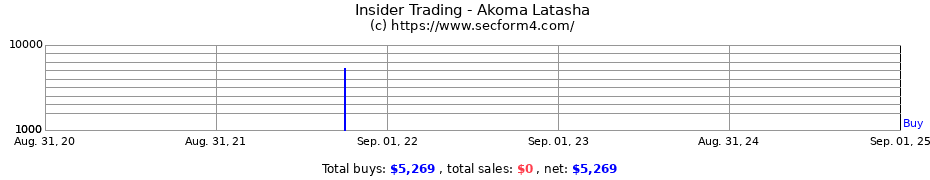 Insider Trading Transactions for Akoma Latasha