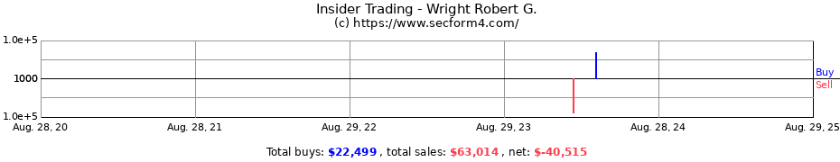 Insider Trading Transactions for Wright Robert G.