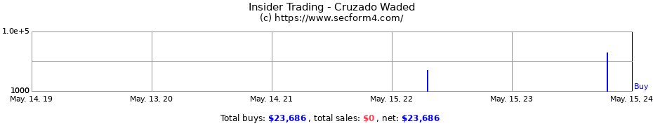 Insider Trading Transactions for Cruzado Waded