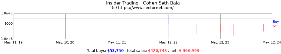 Insider Trading Transactions for Cohen Seth Bala