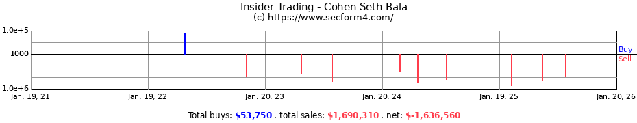 Insider Trading Transactions for Cohen Seth Bala