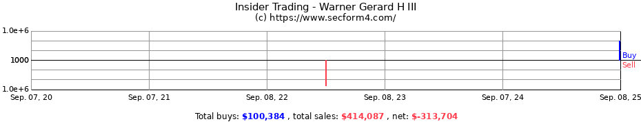 Insider Trading Transactions for Warner Gerard H III