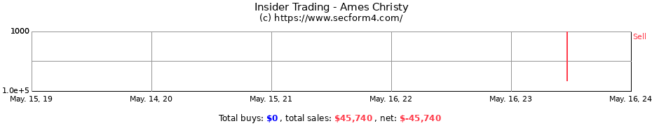 Insider Trading Transactions for Ames Christy