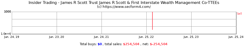 Insider Trading Transactions for James R Scott Trust James R Scott & First Interstate Wealth Management Co-TTEEs