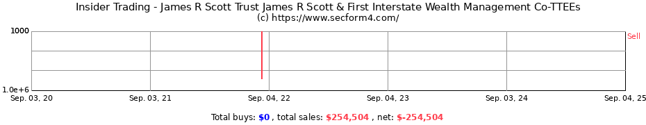 Insider Trading Transactions for James R Scott Trust James R Scott & First Interstate Wealth Management Co-TTEEs