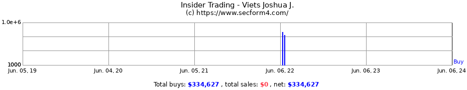 Insider Trading Transactions for Viets Joshua J.