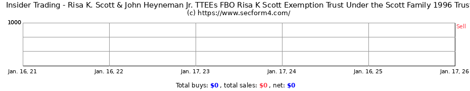 Insider Trading Transactions for Risa K. Scott & John Heyneman Jr. TTEEs FBO Risa K Scott Exemption Trust Under the Scott Family 1996 Trust