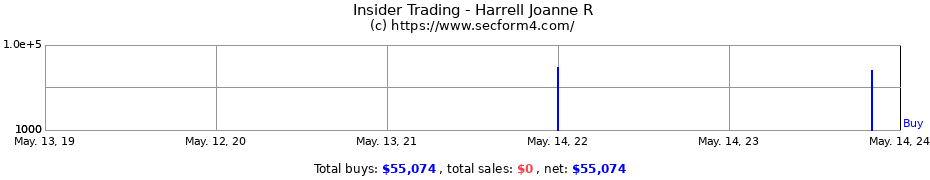 Insider Trading Transactions for Harrell Joanne R