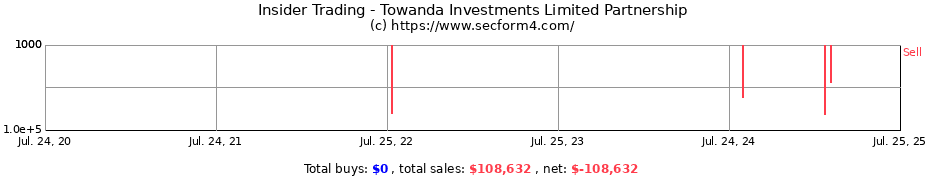 Insider Trading Transactions for Towanda Investments Limited Partnership