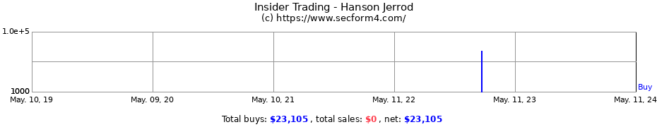 Insider Trading Transactions for Hanson Jerrod