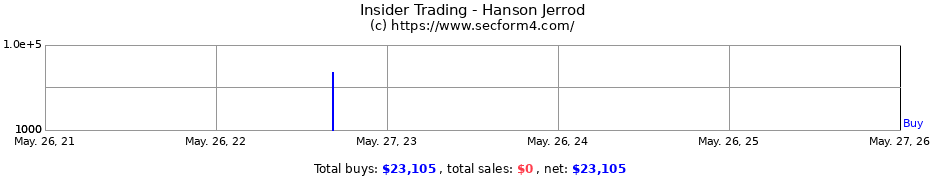 Insider Trading Transactions for Hanson Jerrod