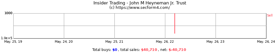 Insider Trading Transactions for John M Heyneman Jr. Trust