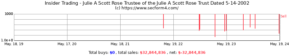 Insider Trading Transactions for Julie A Scott Rose Trustee of the Julie A Scott Rose Trust Dated 5-14-2002