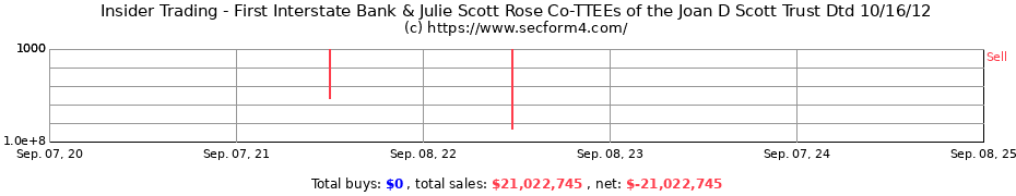 Insider Trading Transactions for First Interstate Bank & Julie Scott Rose Co-TTEEs of the Joan D Scott Trust Dtd 10/16/12