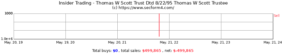 Insider Trading Transactions for Thomas W Scott Trust Dtd 8/22/95 Thomas W Scott Trustee