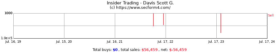 Insider Trading Transactions for Davis Scott G.