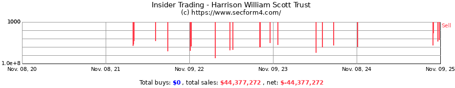 Insider Trading Transactions for Harrison William Scott Trust